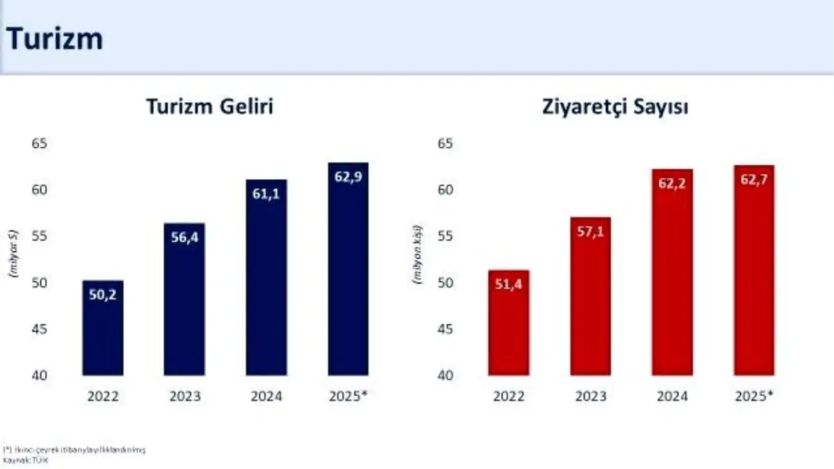 Turizm Gelirleri 2025'te Yıllık 62,9 Milyar Dolar Olacak