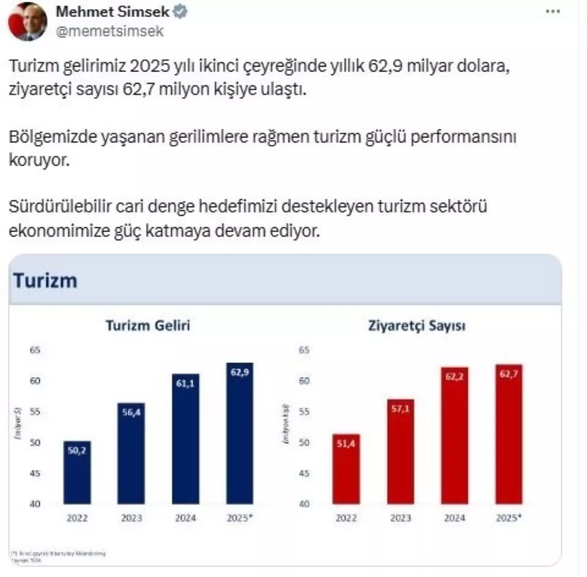 Turizm Sektörü Ekonomiye Güç Katmaya Devam Ediyor