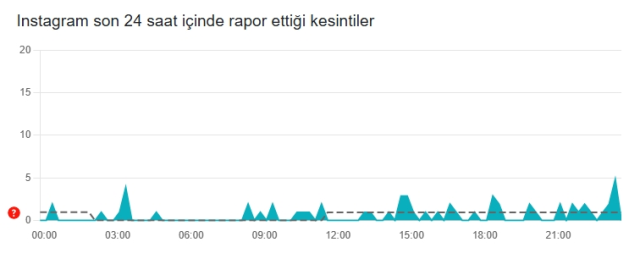 İnstagram çöktü mü? İnstagram neden açılmıyor? 31 Temmuz Perşembe İnstagram'da sorun mu var, neden yüklenmiyor?