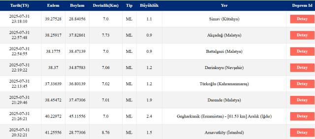 Son Depremler! Bugün İstanbul'da deprem mi oldu? 1 Ağustos 2025 AFAD ve Kandilli deprem listesi! 1 Ağustos 2025 Ankara'da, İzmir'de deprem mi oldu? Son Depremler! Bugün İstanbul'da deprem mi oldu? 1 Ağustos 2025 AFAD ve Kandilli deprem listesi! 1 Ağustos 2025 Ankara'da, İzmir'de deprem mi oldu?