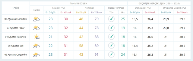 2 Ağustos Cumartesi yarın İstanbul'da hava durumu nasıl olacak, yarın yağış var mı?