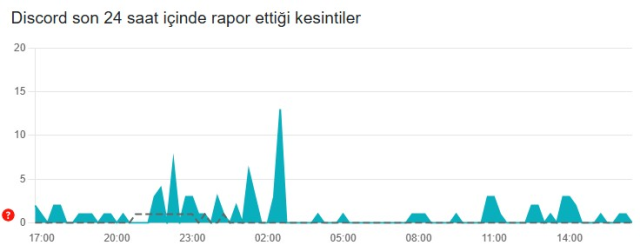 Discord açıldı mı, ne zaman açılacak? - SON DAKİKA Türkiye'de Discord çalışıyor mu? Discord açıldı mı, ne zaman açılacak? - SON DAKİKA Türkiye'de Discord çalışıyor mu?