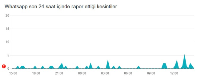 WhatsApp çöktü mü? WhatsApp neden donuyor? - SON DAKİKA