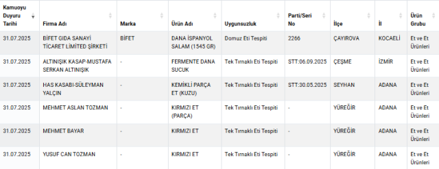 Zincir marketlerde satılan salamdan domuz eti çıktı! Daha önce yakalanıp isim değiştirmiş