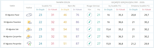 3 Ağustos Pazar yarın İstanbul'da hava durumu nasıl olacak, yarın yağış var mı?