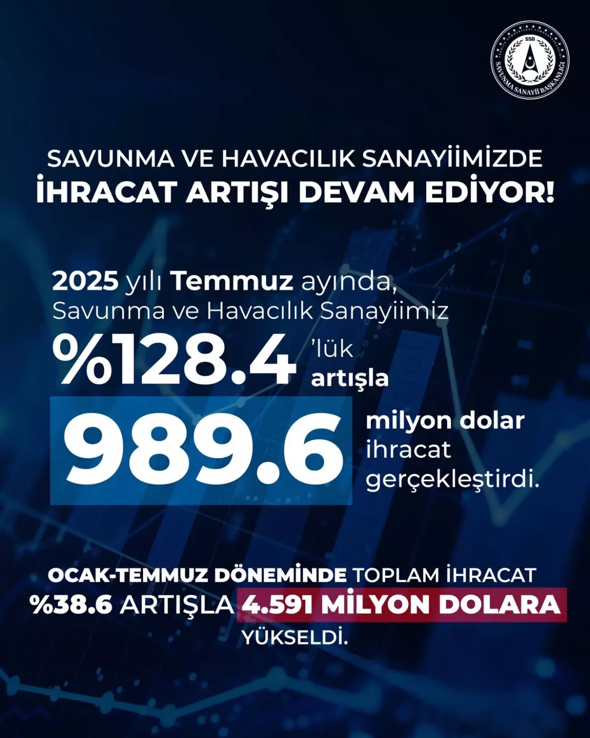 Savunma ve Havacılık Sanayiinde İhracat Artışı Devam Ediyor