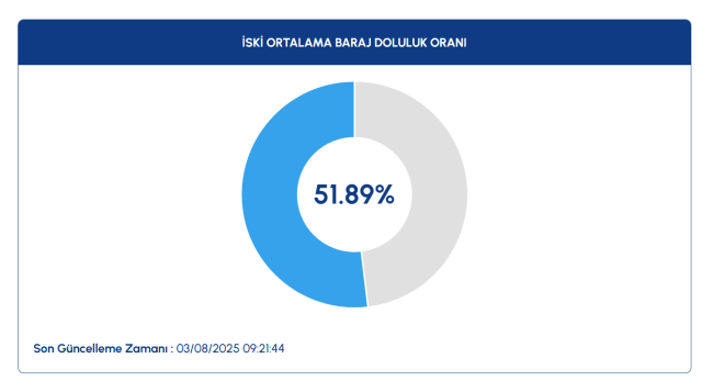 İSKİ baraj doluluk oranı bugün yüzde kaç? 3 Ağustos İstanbul barajlarında su seviyesi düştü mü?