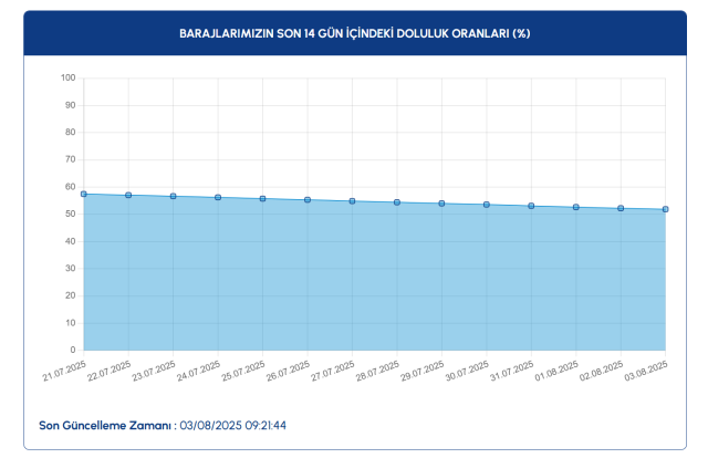 İSKİ baraj doluluk oranı bugün yüzde kaç? 3 Ağustos İstanbul barajlarında su seviyesi düştü mü?