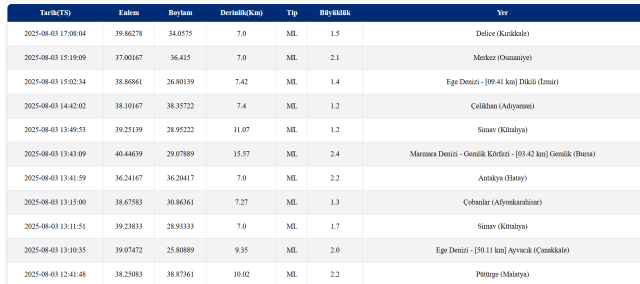 SON DEPREMLER! 3 Ağustos deprem mi oldu, deprem ne zaman oldu? Kandilli ve AFAD raporları! SON DEPREMLER! 3 Ağustos deprem mi oldu, deprem ne zaman oldu? Kandilli ve AFAD raporları!