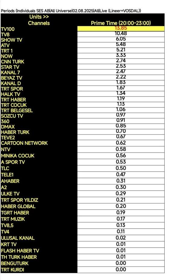 TV100, Galatasaray-Lazio Maçı ile geceye damga vurdu