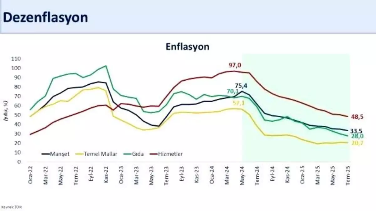Bakan Şimşek&apos;ten enflasyon açıklaması: 44 ayın en düşük seviyesi