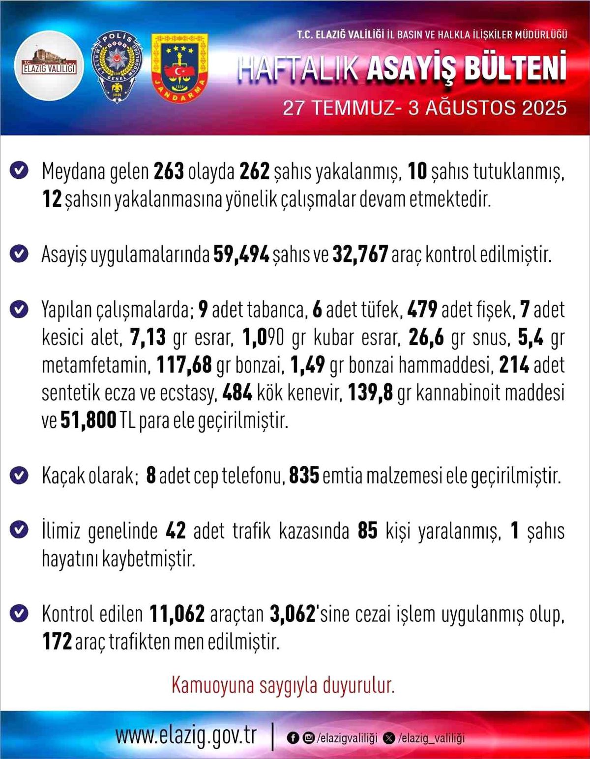Elazığ'da Haftalık Asayiş Raporu: 263 Olay, 10 Tutuklama