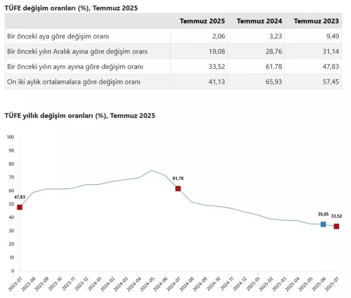 Temmuz Ayı Tüketici Enflasyonu Yıllık Yüzde 33,52 Oldu