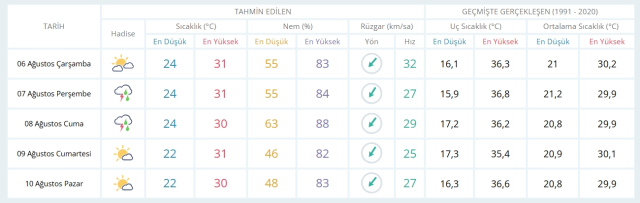 6 Ağustos Çarşamba yarın İstanbul'da hava durumu nasıl olacak, yarın yağış var mı?