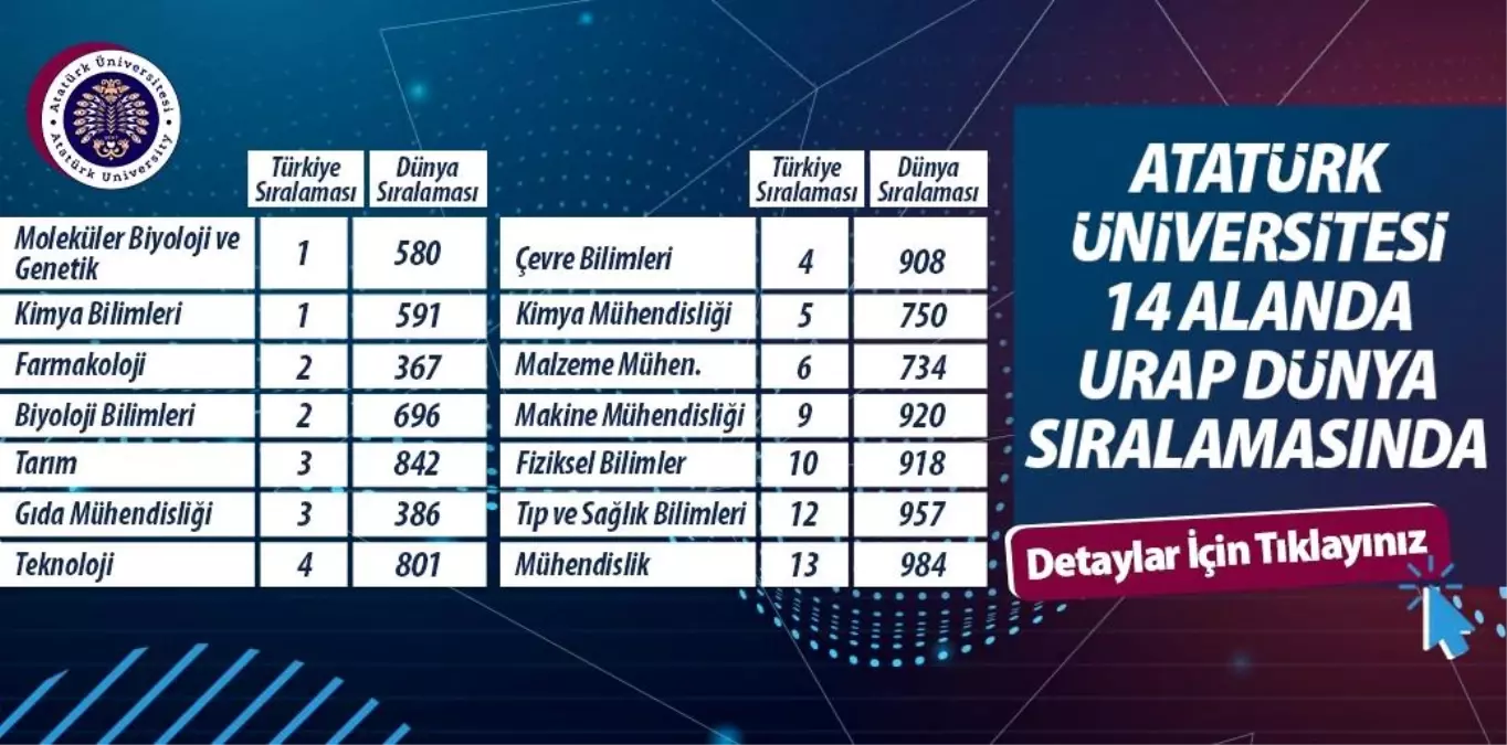 Atatürk Üniversitesi, 2025 URAP Sıralamasında Önemli Başarılar Elde Etti