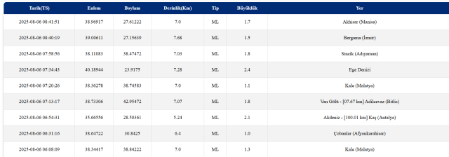 Deprem mi oldu? 6 Ağustos en son nerede, kaç şiddetinde deprem oldu? Az önce deprem mi oldu? Deprem mi oldu? 6 Ağustos en son nerede, kaç şiddetinde deprem oldu? Az önce deprem mi oldu?