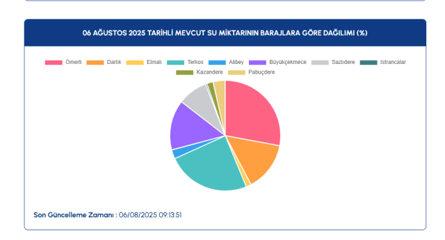 İSKİ Baraj doluluk oranları! 6 Ağustos İstanbul barajlarında son durum ne, doluluk oranı yüzde kaç? İSKİ Baraj doluluk oranları! 6 Ağustos İstanbul barajlarında son durum ne, doluluk oranı yüzde kaç?