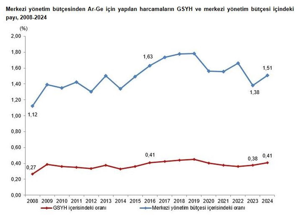 2024'te Ar-Ge Harcamaları 178 Milyar TL'ye Yükseldi