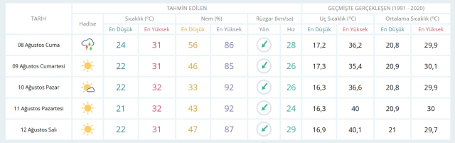 8 Ağustos Cuma yarın İstanbul'da hava durumu nasıl olacak, yağış var mı?