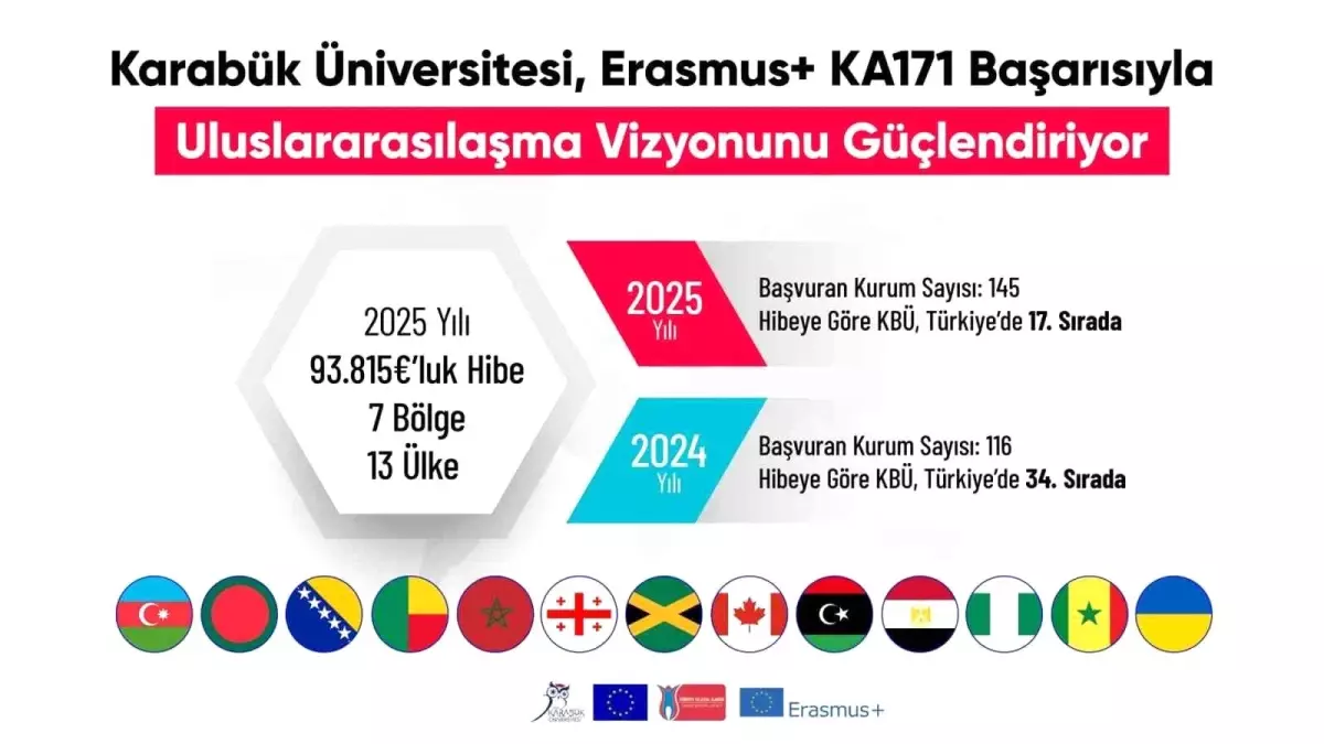 Karabük Üniversitesi Erasmus+ Programında 17. Sıraya Yükseldi