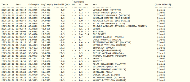 SON DEPREMLER! 7 Ağustos deprem mi oldu, deprem ne zaman, kaç büyüklüğünde oldu?