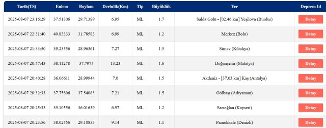 Son Depremler! Bugün İstanbul'da deprem mi oldu? 8 Ağustos 2025 AFAD ve Kandilli deprem listesi! 8 Ağustos 2025 Ankara'da, İzmir'de deprem mi oldu?