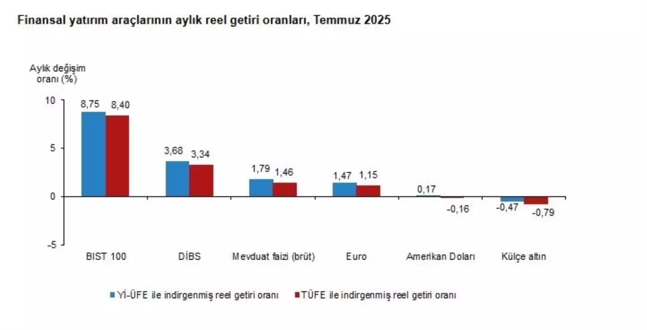 BIST 100 Endeksi Temmuz'da Yatırımcısına En Yüksek Reel Getiriyi Sağladı
