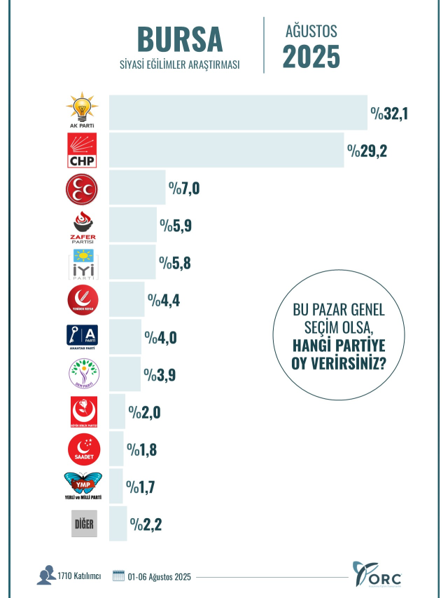 hangi ilde hangi parti birinci iste 10 18929933 1715 m