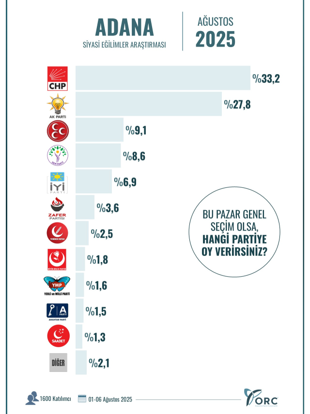 hangi ilde hangi parti birinci iste 10 18929933 5810 m