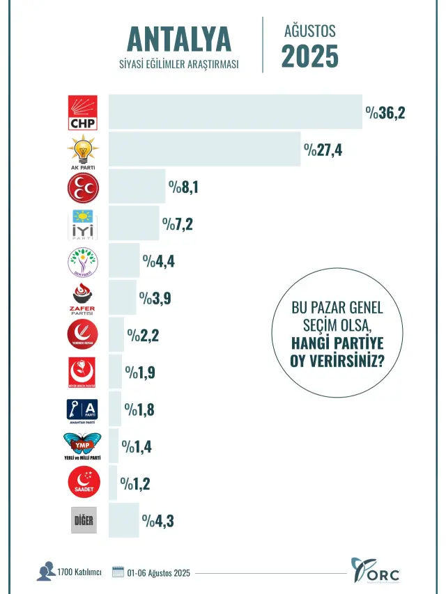 hangi ilde hangi parti birinci iste 10 18929933 9359 m