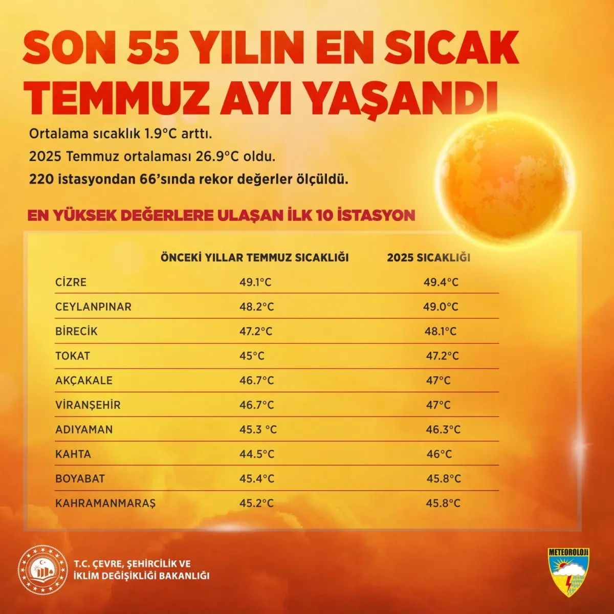 2025 Temmuz Ayı Tarihin En Sıcak Ayı Olarak Kaydedildi