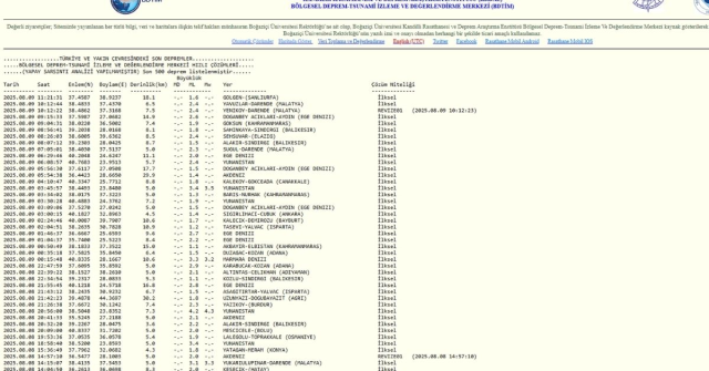 SON DEPREMLER! 9 Ağustos deprem mi oldu, deprem ne zaman, kaç büyüklüğünde oldu? SON DEPREMLER! 9 Ağustos deprem mi oldu, deprem ne zaman, kaç büyüklüğünde oldu?
