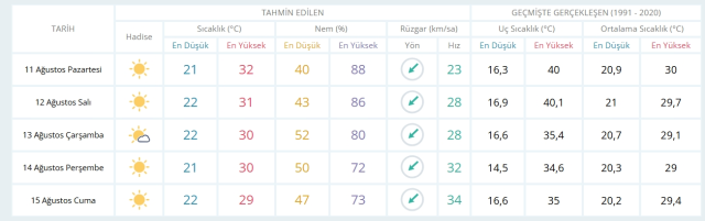 11 Ağustos Salı yarın İstanbul'da hava durumu nasıl olacak, yağış var mı?