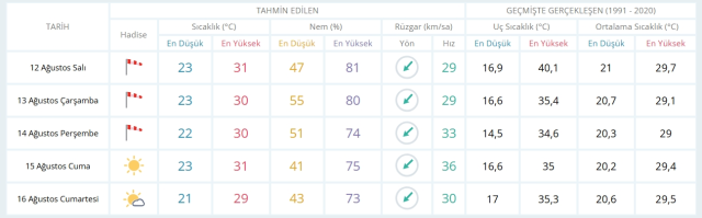 12 Ağustos Salı yarın İstanbul'da hava durumu nasıl olacak, yağış var mı?