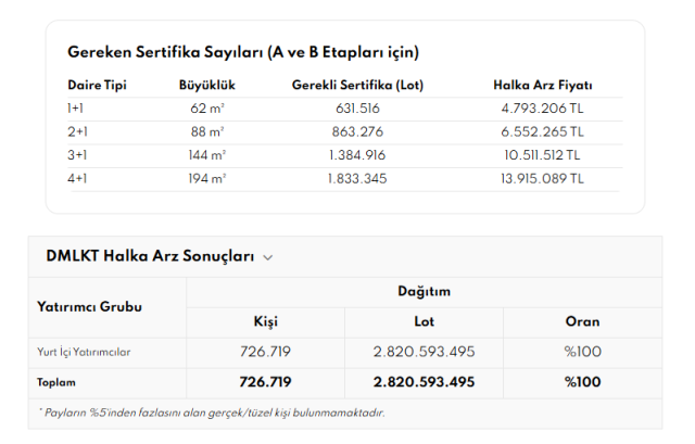 Damla Kent Projesi halka arz sonuçları açıklandı mı? Damla Kent ne zaman işlem görecek?