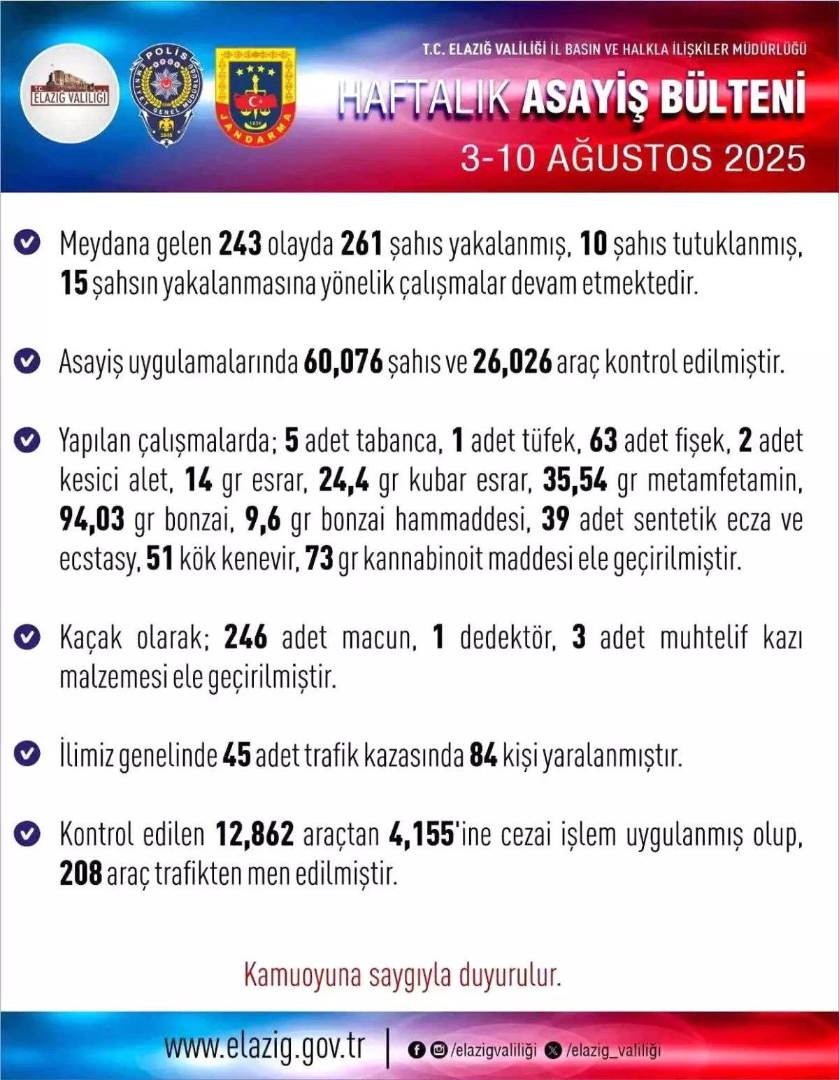 Elazığ'da Asayiş Olaylarında 261 Gözaltı, 10 Tutuklama