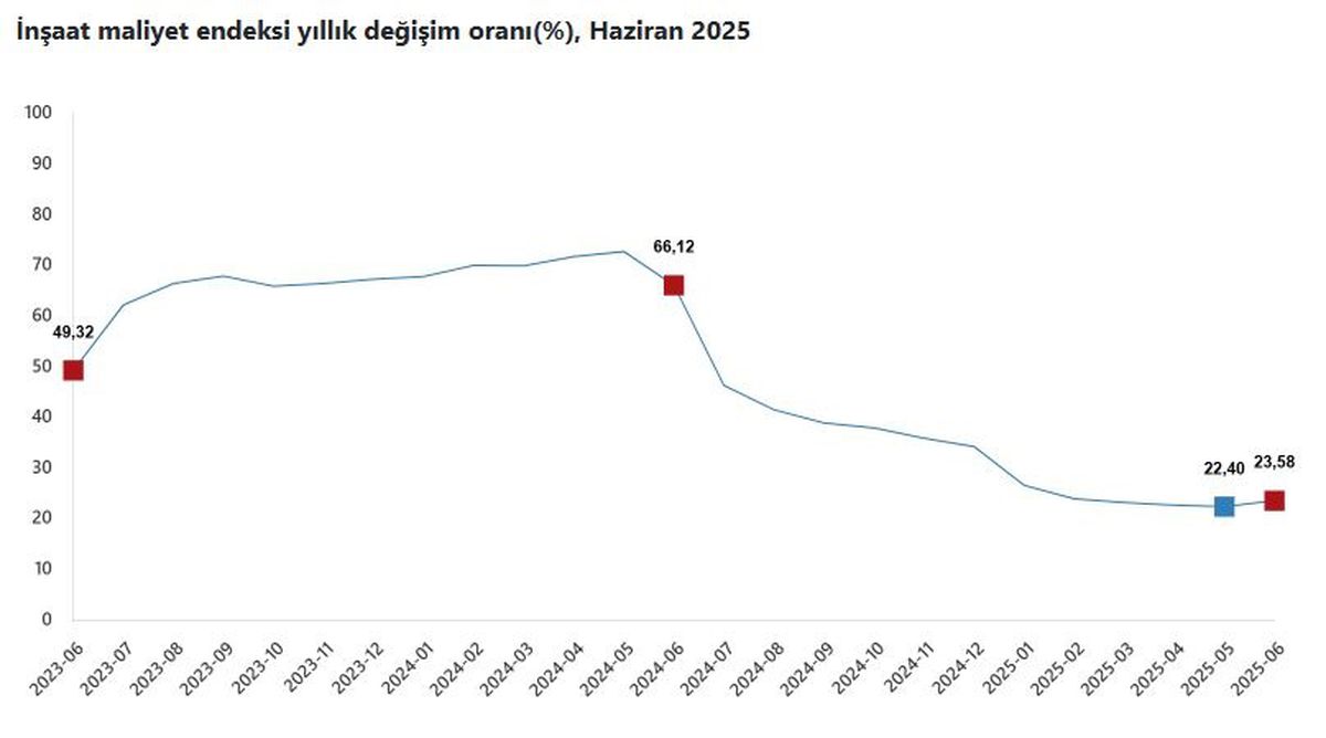 İnşaat Maliyetleri Yükselmeye Devam Ediyor