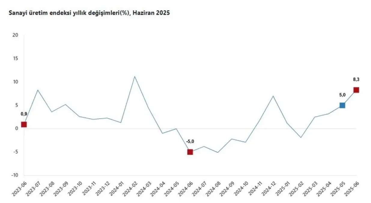 Sanayi Üretimi Haziran'da Yıllık %8,3 Arttı