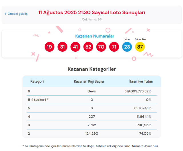 Çılgın Sayısal Loto çekilişi sonuçları açıklandı! 11 Ağustos kazandıran numaralar neler? Çılgın Sayısal Loto çekilişi sonuçları açıklandı! 11 Ağustos kazandıran numaralar neler?