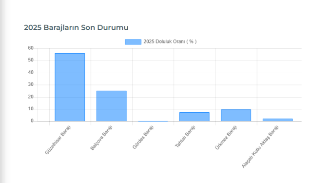 İzmir baraj doluluk oranları son durum ne? 12 Ağustos İZSU barajları doluluk oranı yüzde kaç?