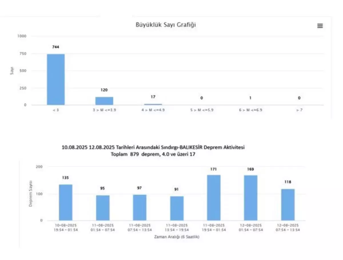 Sındırgı'da 10-12 Ağustos Arasında 879 Deprem Meydana Geldi