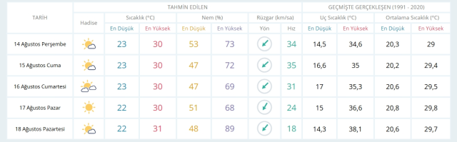 14 Ağustos Perşembe yarın İstanbul'da hava durumu nasıl olacak, yağış var mı?