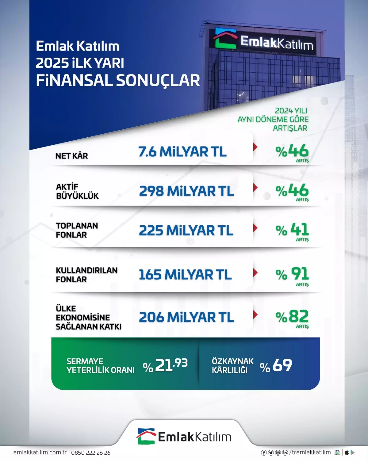 Emlak Katılım: 2025 İlk Yarıda Rekor Finansman ve Kârlılıkla Büyüme Trendini Sürdürüyor!