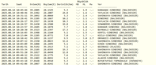 Deprem mi oldu? SON DAKİKA! 14 Ağustos az önce nerede deprem oldu, şu an deprem mi oldu?