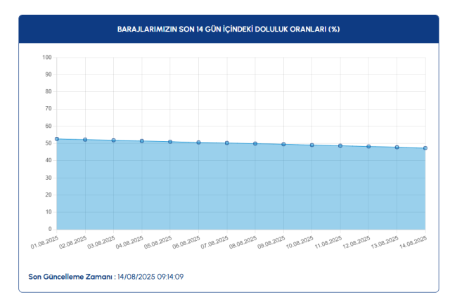 İSKİ baraj doluluk oranları 14 Ağustos 2025! İstanbul baraj doluluk oranı yüzde kaç?