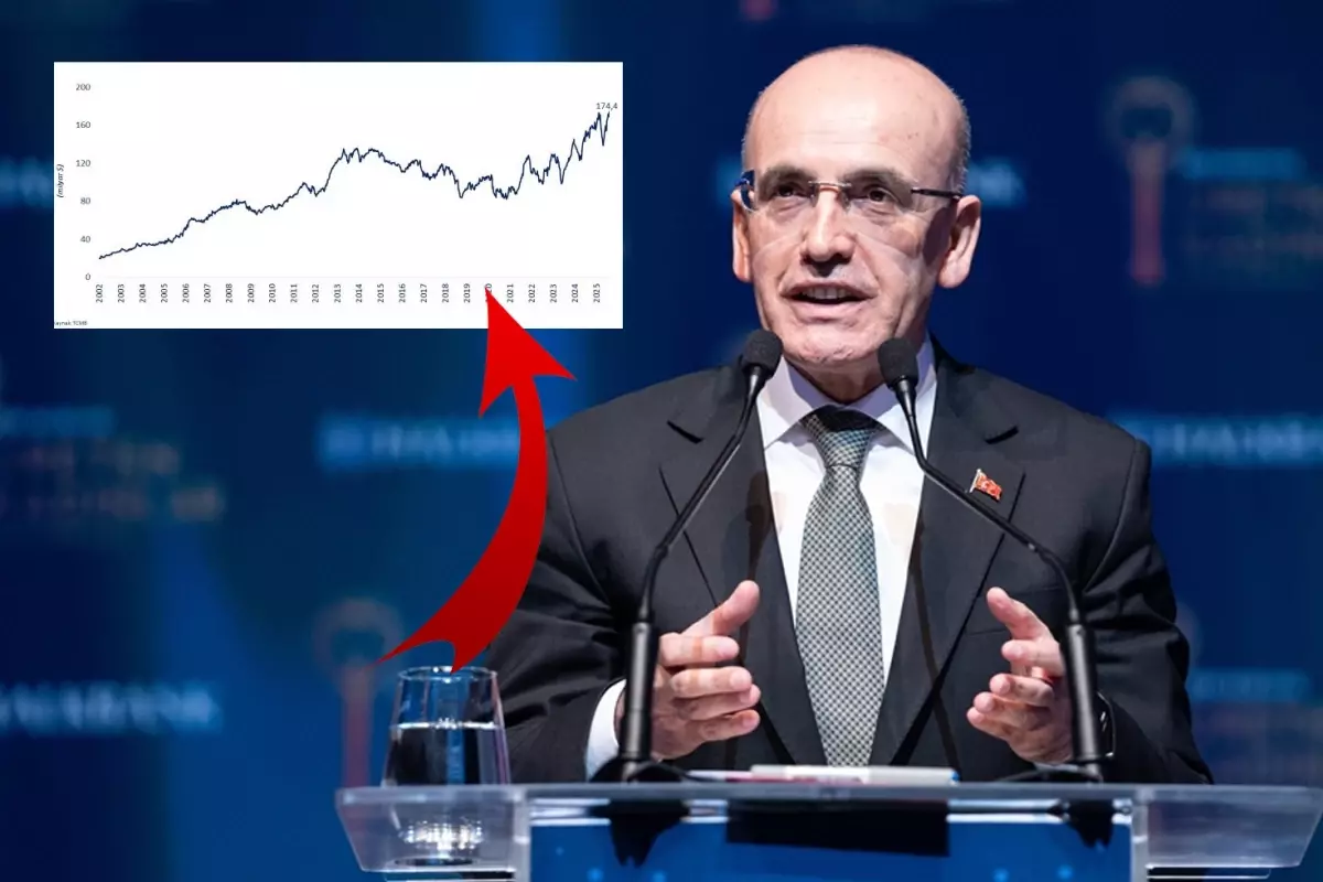 Bakan Şimşek 'Tarihi zirve' diye duyurdu: 174,4 milyar dolara yükseldi