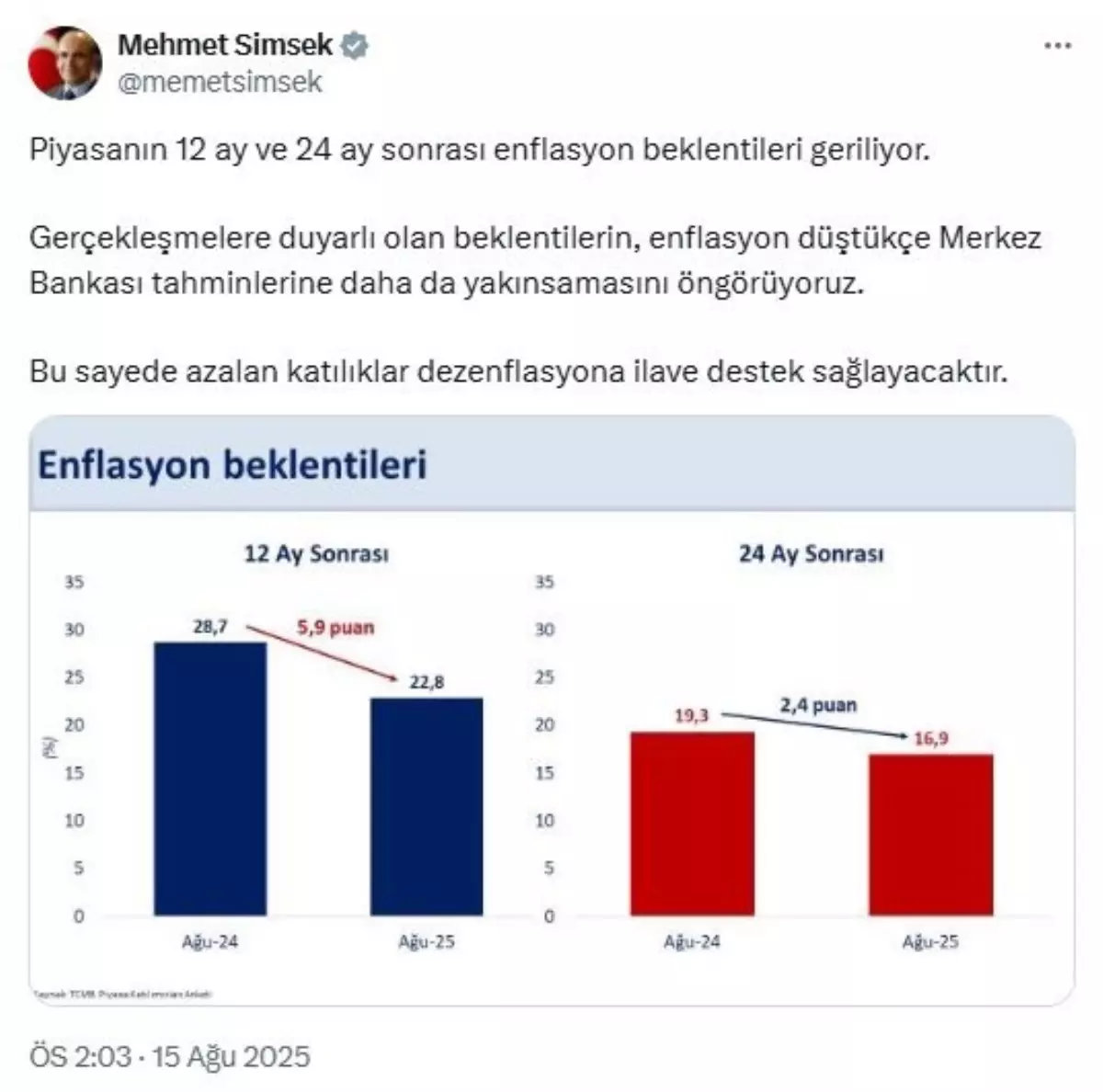 Enflasyon Beklentileri Düşüyor