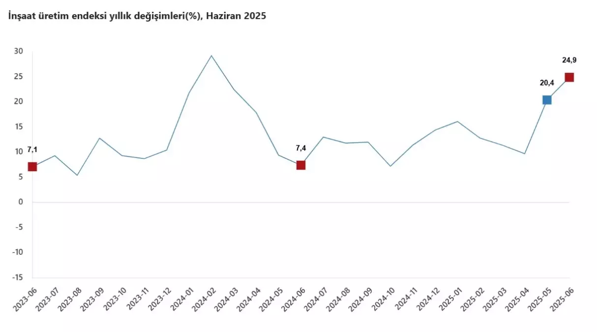 TÜİK: İnşaat Üretimi Yıllık %24,9 Arttı