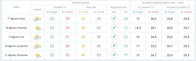 17 Ağustos Pazar yarın İstanbul'da hava durumu nasıl olacak, yağış var mı?