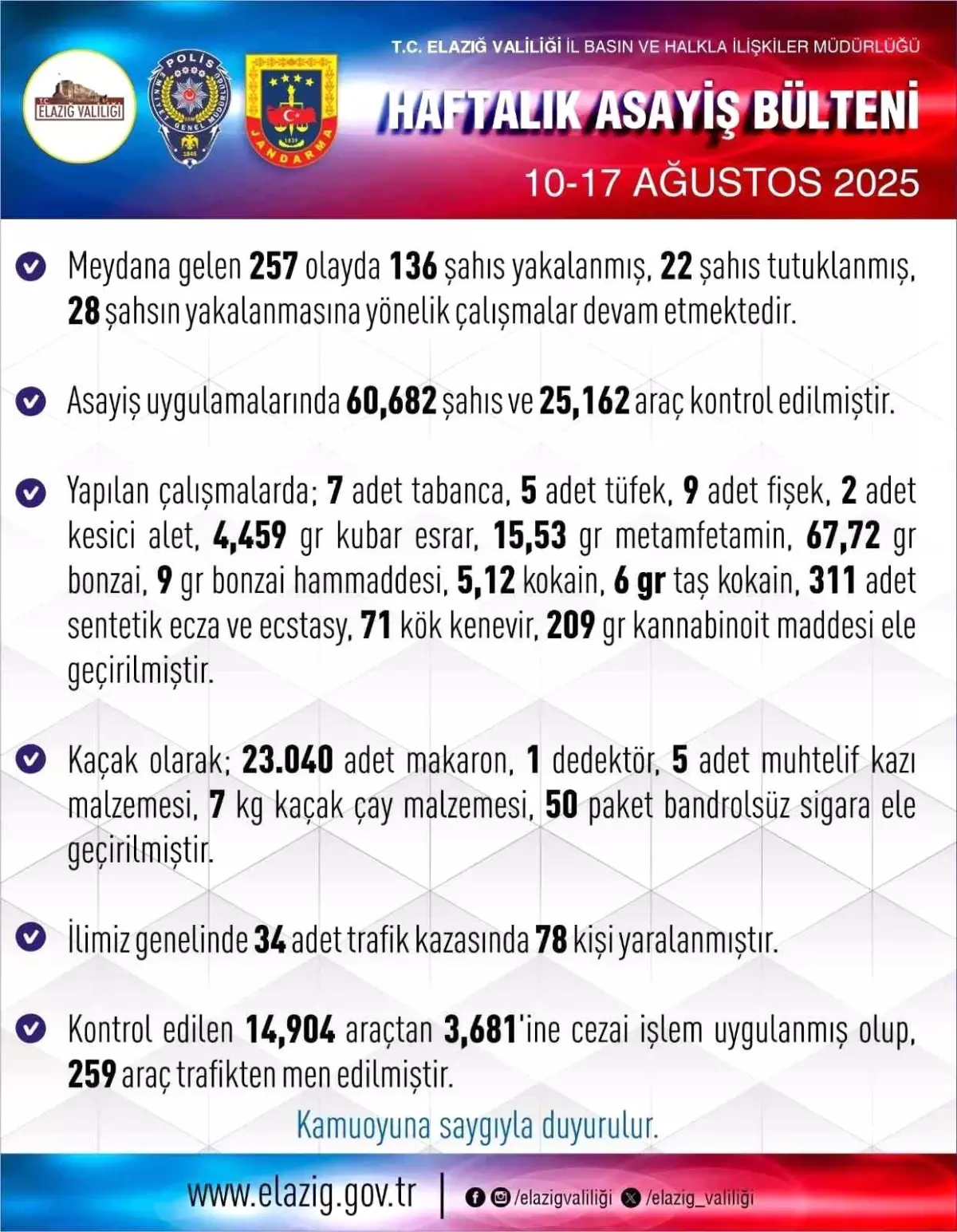 Elazığ'da 257 Asayiş Olayı: 22 Tutuklama ve Yüksek Miktarda Uyuşturucu Ele Geçirildi